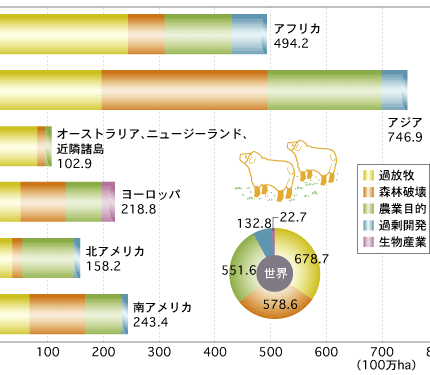 地域別砂漠化の主要な原因