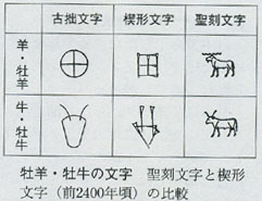 シュメルと古代エジプトの文字